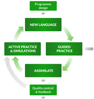 Parte del ciclo formativo