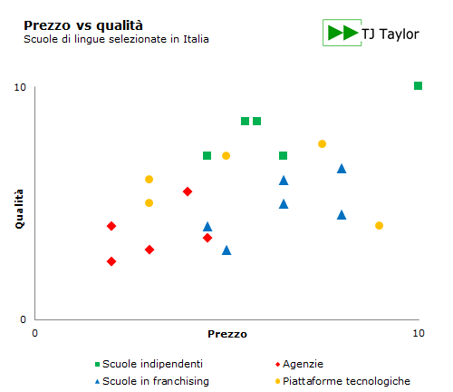Grafico di confronto prezzo-qualit per le scuole di lingue in Italia