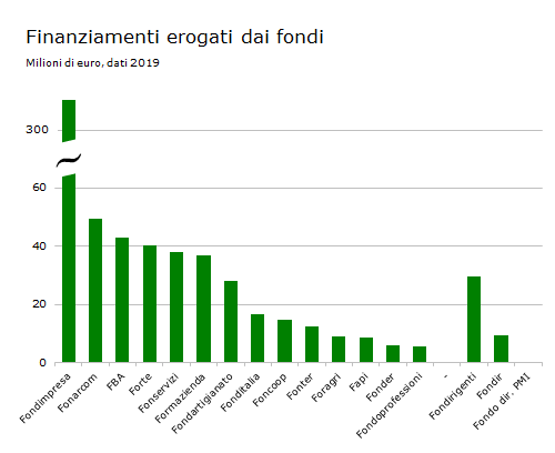 Finanziamenti erogati dai fondi