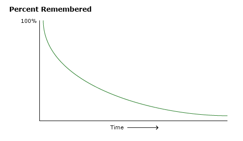 The Ebbinghaus forgetting curve