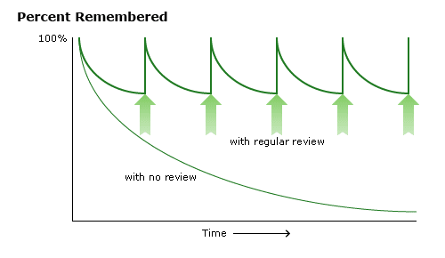Ebbinghaus' forgetting curve with and without regular review
