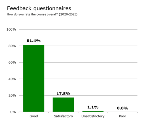 Results of participant feedback questionnaires between 2016 and 2021