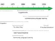 Timeline of teaching methods
